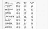 独行俠(xiá)触目惊心！NBA历史最低的相对进攻(gōng)效率值揭秘
