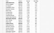 今天NBA 2K更新了球员能力(lì)值，独行(xíng)侠多名球员能力(lì)值下降