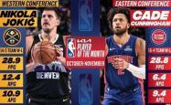 NBA月最(zuì)佳(jiā)：约基奇力(lì)压SGA 最(zuì)佳(jiā)新秀杜(dù)克双星携手