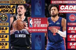 NBA月最(zuì)佳(jiā)：约基奇力(lì)压SGA 最(zuì)佳(jiā)新秀杜(dù)克双星携手