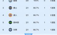 NBA西部球队排名及季後(hòu)赛前景分析