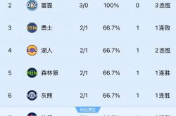 NBA西部联盟最新排名榜及(jí)季后赛前景分析