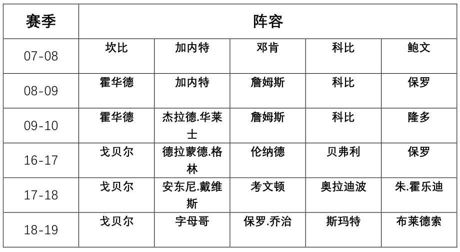 NBA：近年来最佳防守阵容为什么总是充满争议？