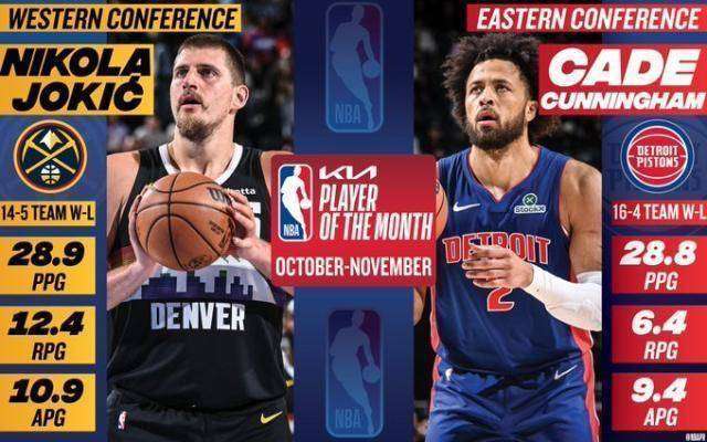 NBA月最佳：约基奇力压SGA 最佳新秀杜克双星携手