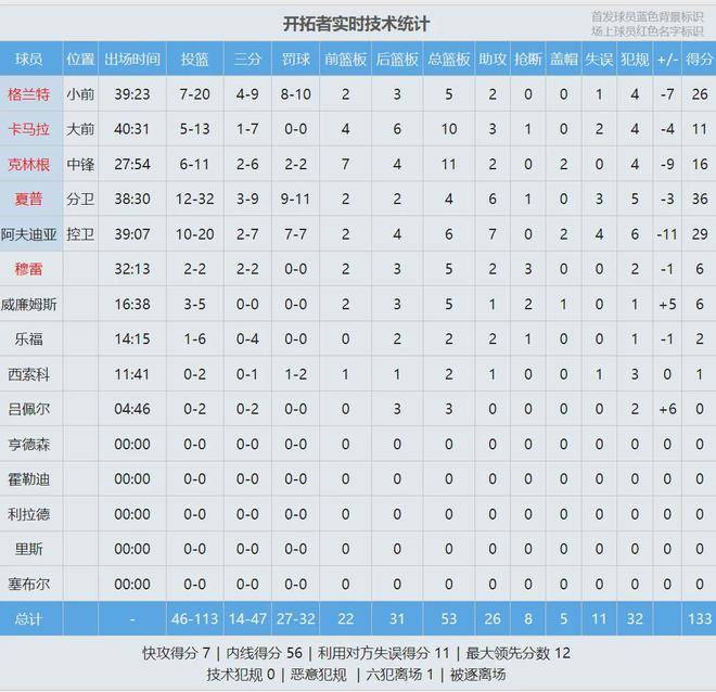 弗拉格爆发！21 8 5 0失误！打破NBA历史纪录